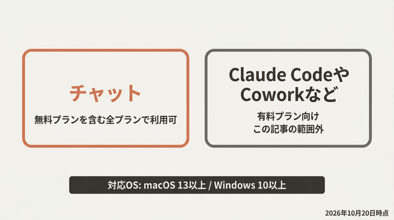 Claudeデスクトップアプリでできることの範囲を示す図。チャットは無料プランを含む全プランで使え、Claude CodeやCoworkは有料プラン向けでこの記事の範囲外。対応OSはmacOS 13以上とWindows 10以上(2026年10月20日時点)。
