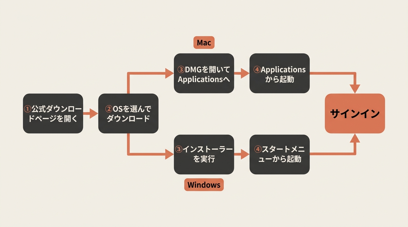 Claudeデスクトップアプリのインストール手順を示すフロー図。公式ダウンロードページを開き、OSを選んでダウンロードしたあと、MacはDMGを開いてApplicationsから、Windowsはインストーラーを実行してスタートメニューから起動し、サインインへ進む。
