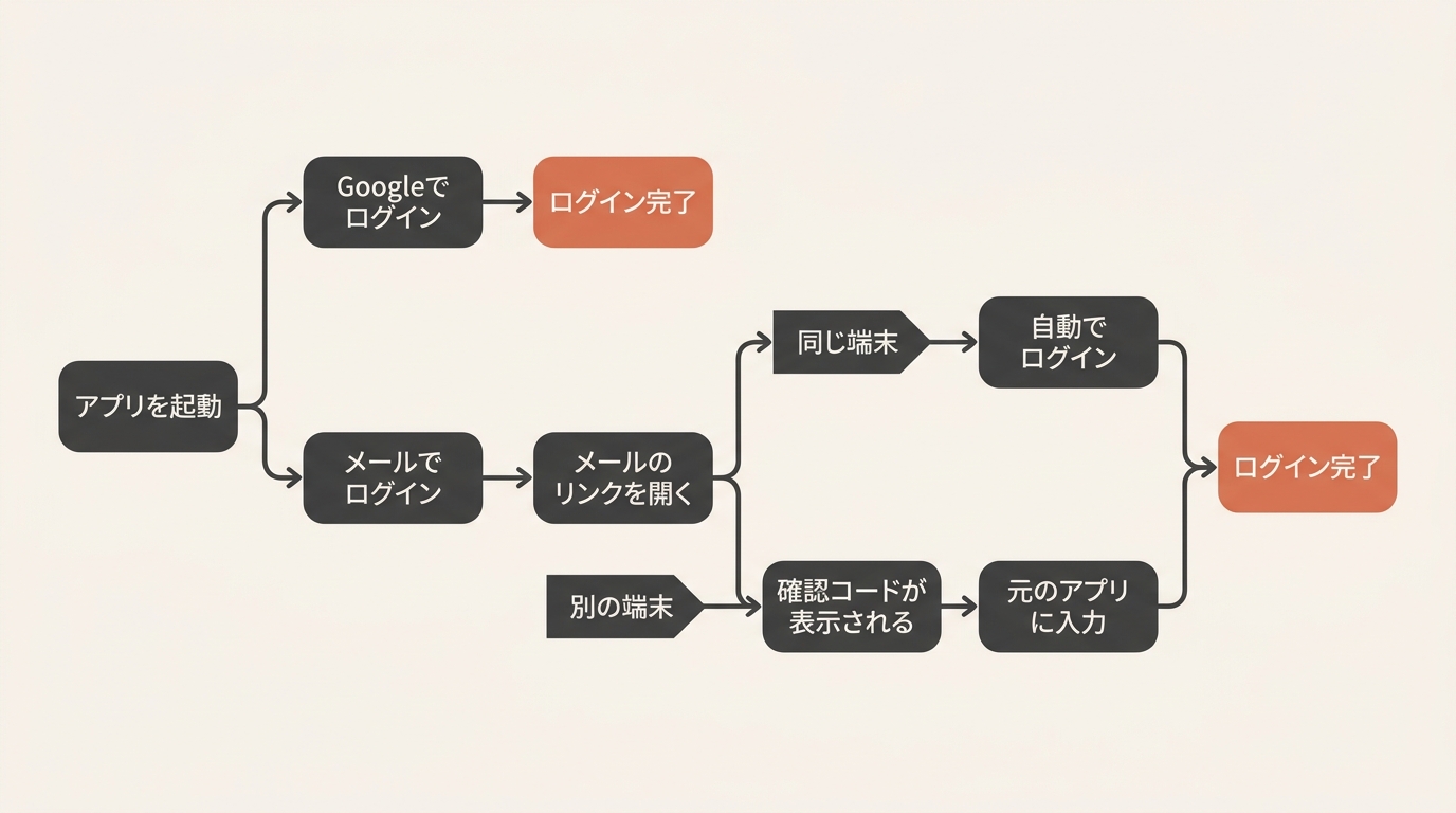 Claudeデスクトップアプリのログインの流れを示す分岐図。アプリを起動したあと、Googleでログインするか、メールでログインする。メールのリンクを同じ端末で開くと自動でログインでき、別の端末で開くと表示される確認コードを元のアプリに入力する。