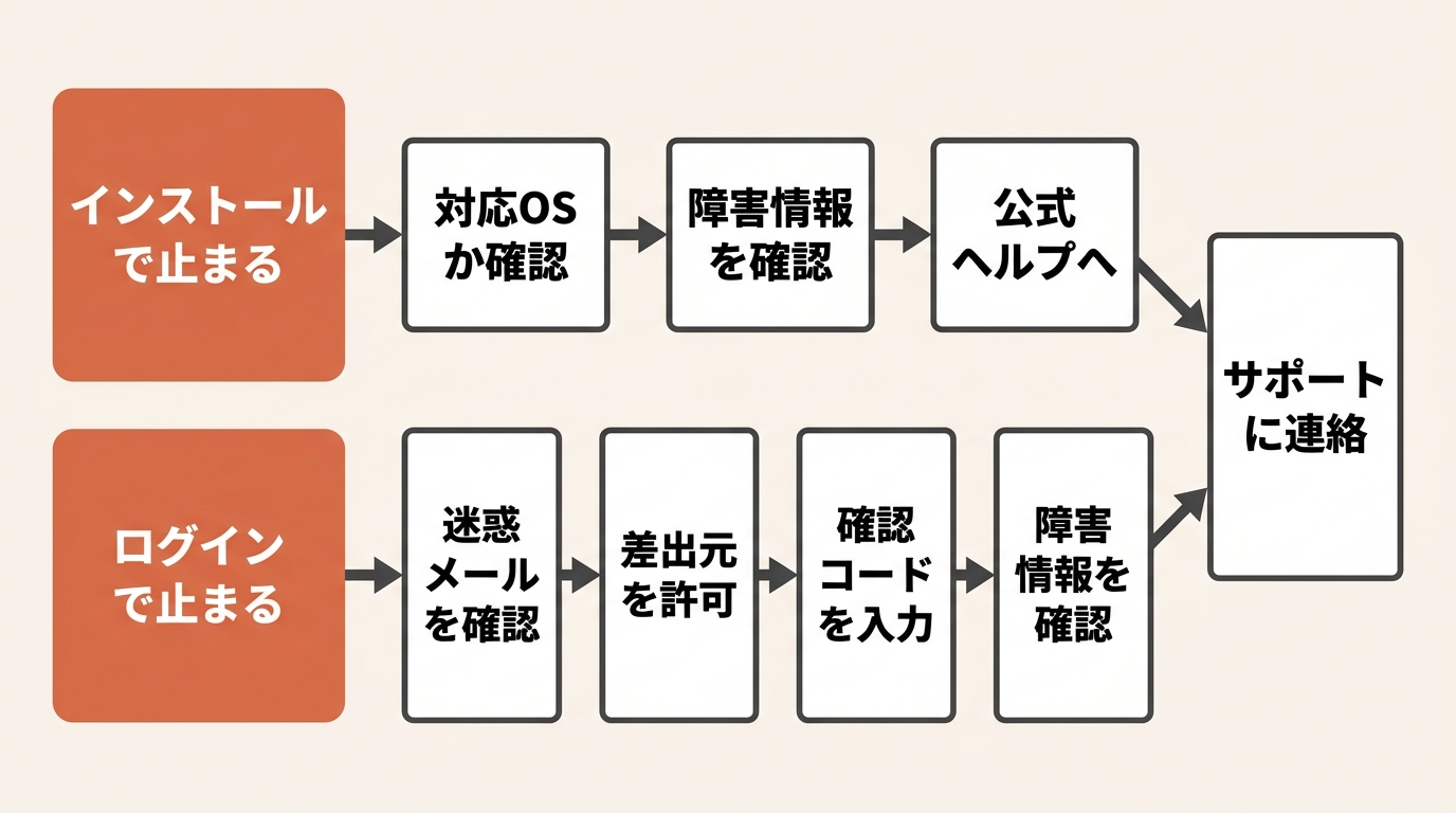 インストールで止まるときとログインで止まるときの切り分けフロー図。インストールは対応OS、障害情報、公式ヘルプの順に確認し、ログインは迷惑メール、差出元の許可、確認コード、障害情報の順に確認して、解決しなければサポートに連絡する。