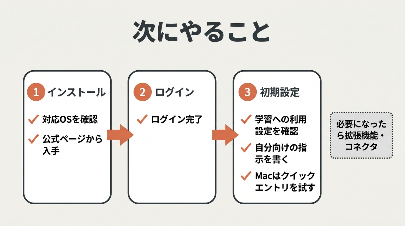 次にやることのチェックリスト図。インストール、ログイン、初期設定の3段階ごとに確認項目を並べ、拡張機能・コネクタは必要になってから試すものとして右端に添えている。