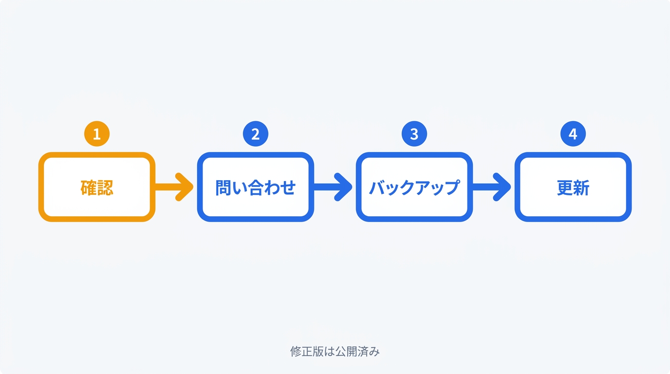 確認、問い合わせ、バックアップ、更新の4ステップを矢印でつないだ図。最初の「確認」だけ橙色で強調し、図の下に「修正版は公開済み」と添えている。