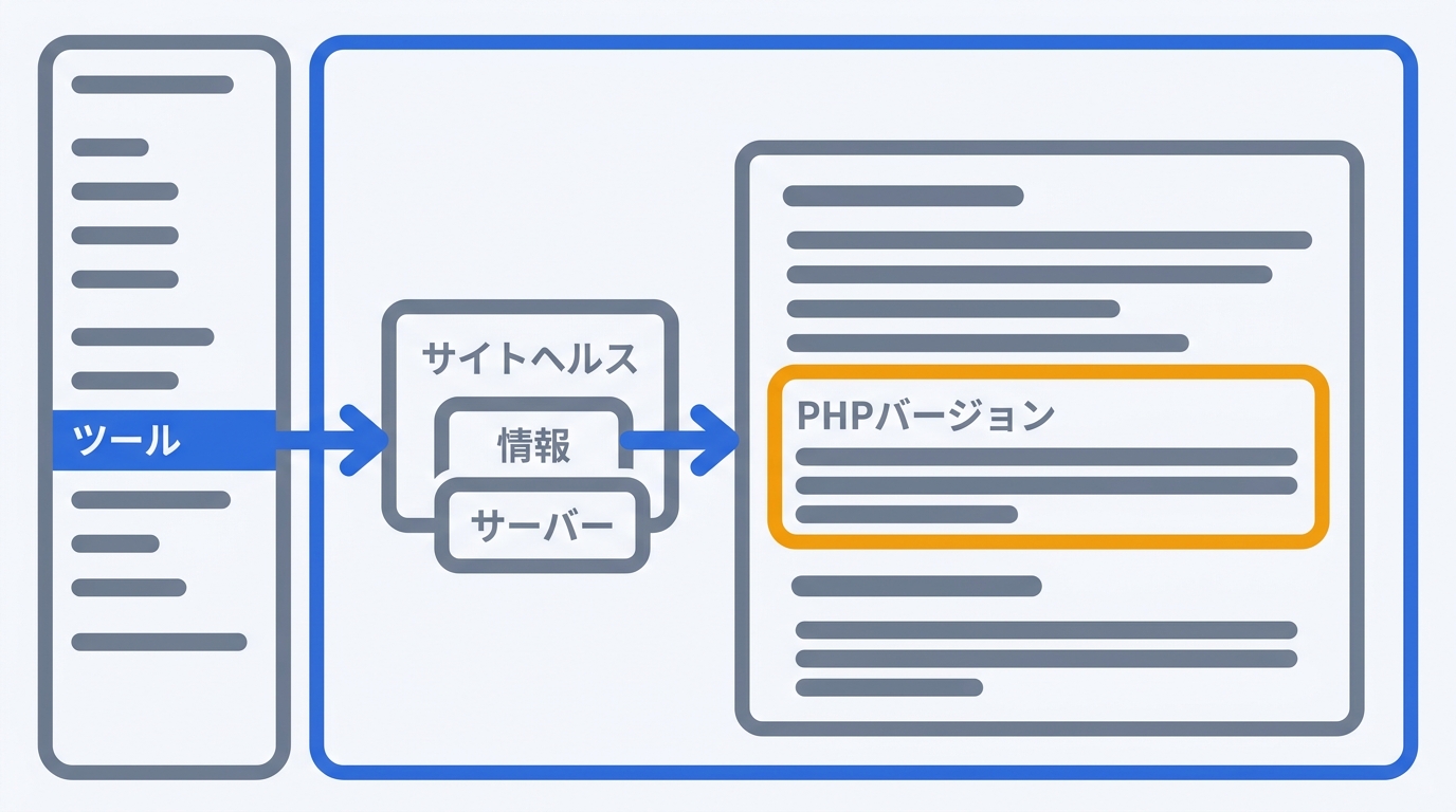 WordPress管理画面の模式図。メニューの「ツール」から「サイトヘルス」の「情報」、さらに「サーバー」へ進むと、画面内の「PHPバージョン」の欄で確認できることを示している。