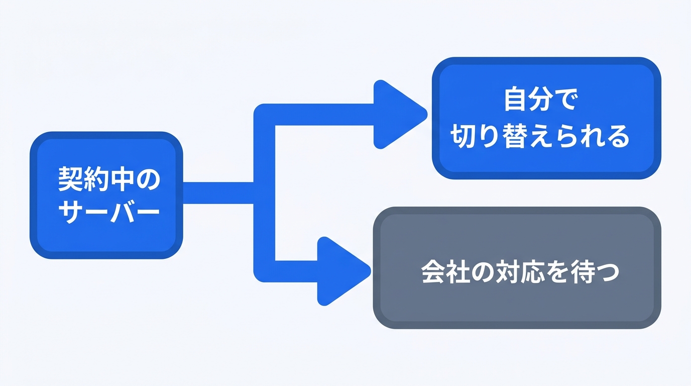 契約中のサーバーから、自分でPHPを切り替えられる場合と、ホスティング会社の対応を待つ場合の2つに分かれる分岐図。