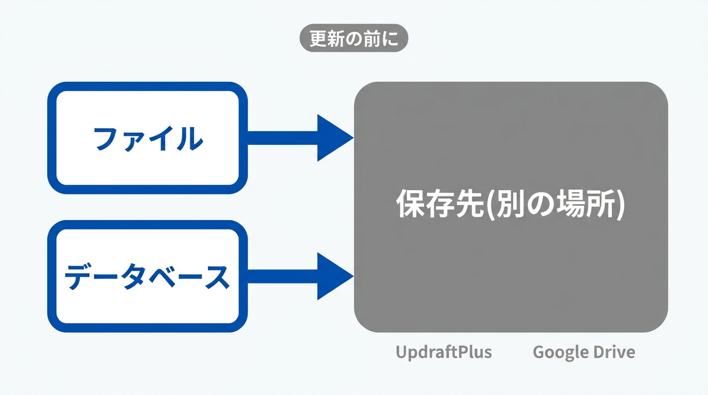 更新の前に、サイトの「ファイル」と「データベース」の2つを、別の場所の保存先へバックアップする流れを示した図。手段の例としてUpdraftPlusとGoogle Driveを挙げている。