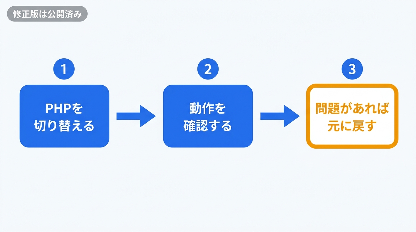 修正版が公開済みであることを前提にした3ステップの図。1 PHPを切り替える、2 動作を確認する、3 問題があれば元に戻す、の順に進む。