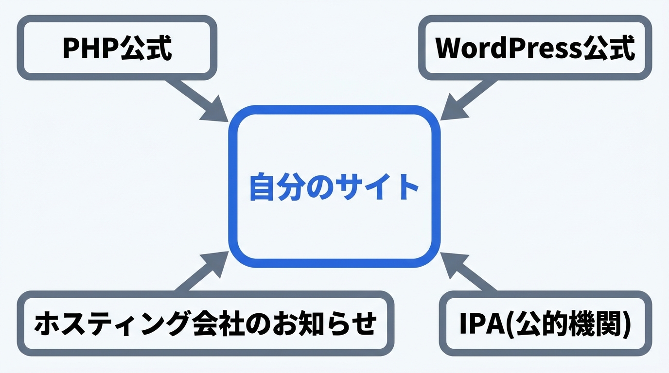 「自分のサイト」を中央に、PHP公式、WordPress公式、ホスティング会社のお知らせ、IPA(公的機関)の4つの情報源から情報を受け取る関係を示した図。