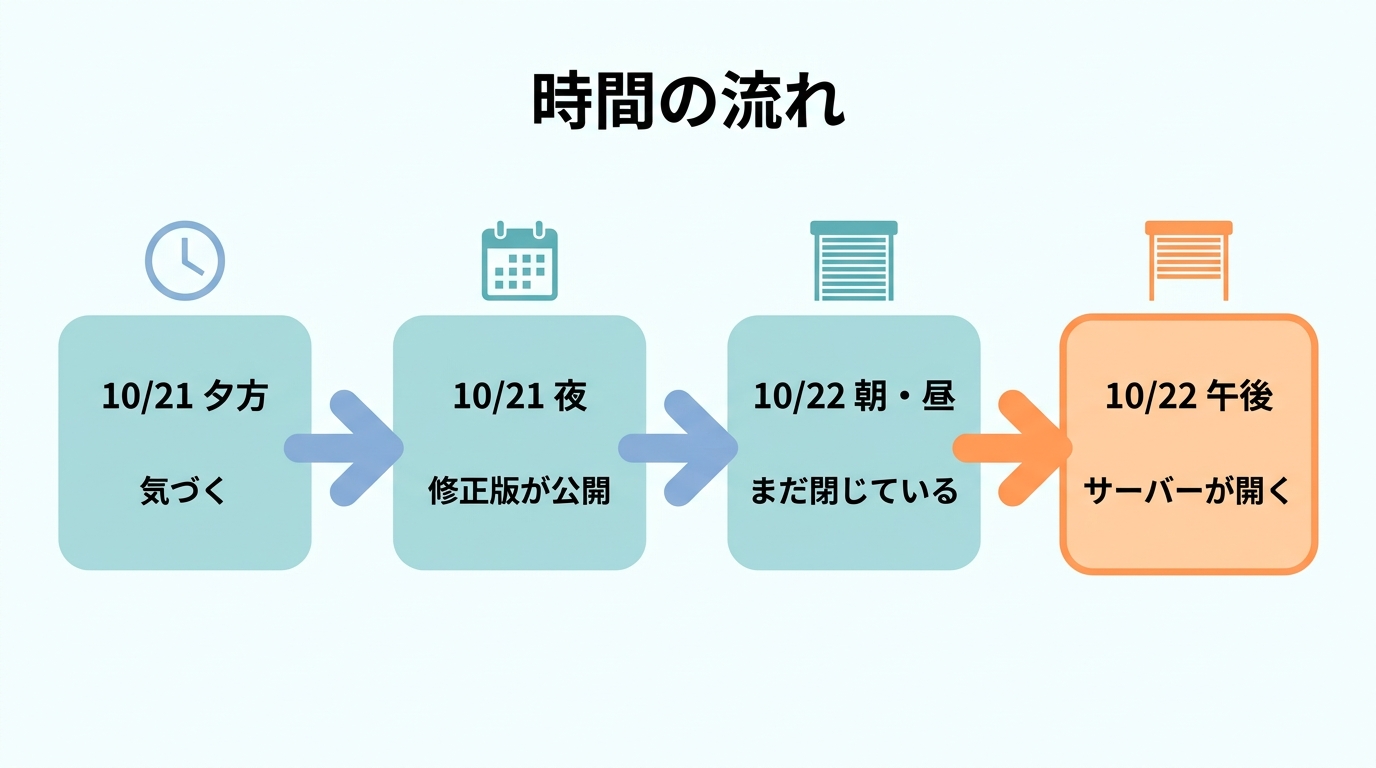 10月21日の夕方に気づき、夜に修正版が公開され、22日の朝と昼はまだサーバーが閉じていて、22日の午後に開いたという時間の流れを示す図