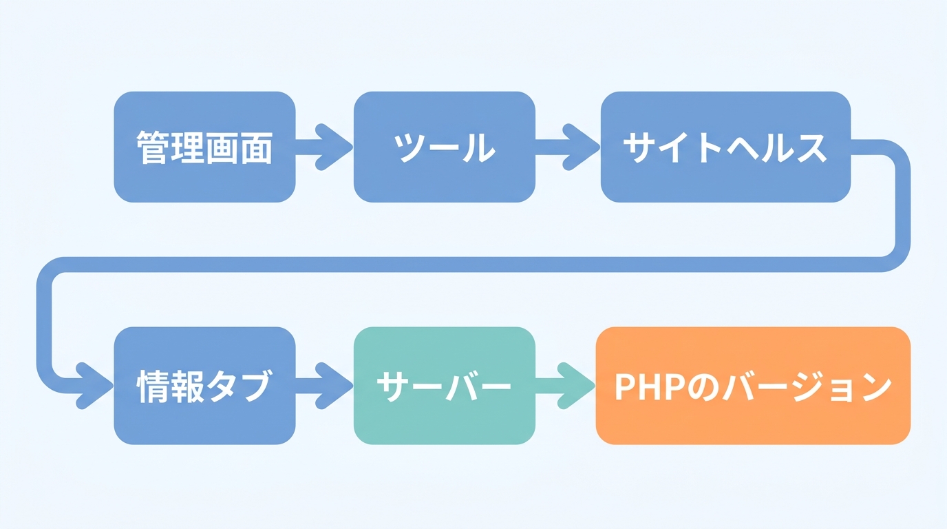 WordPressの管理画面から、ツール、サイトヘルス、情報タブ、サーバーの順に進むと、PHPのバージョンが見られる道すじを示す図