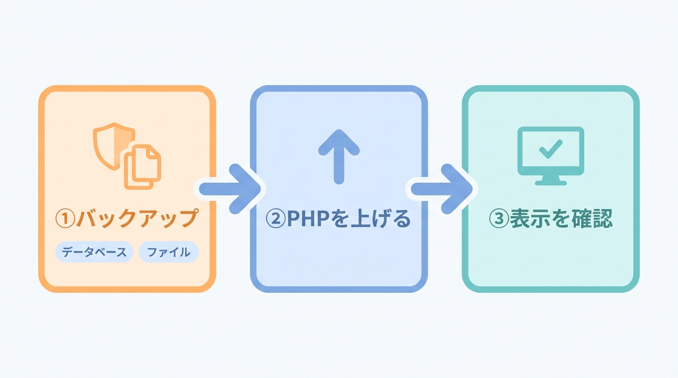 PHPを上げる前にデータベースとファイルのバックアップを取り、PHPを上げてから、サイトの表示を確認するという作業の順番を示す図