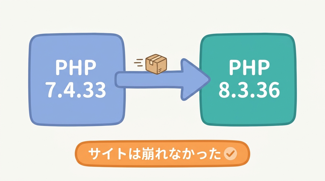 PHP 7.4.33から PHP 8.3.36 へ矢印で引っ越しする図。下に「サイトは崩れなかった」と書かれている。