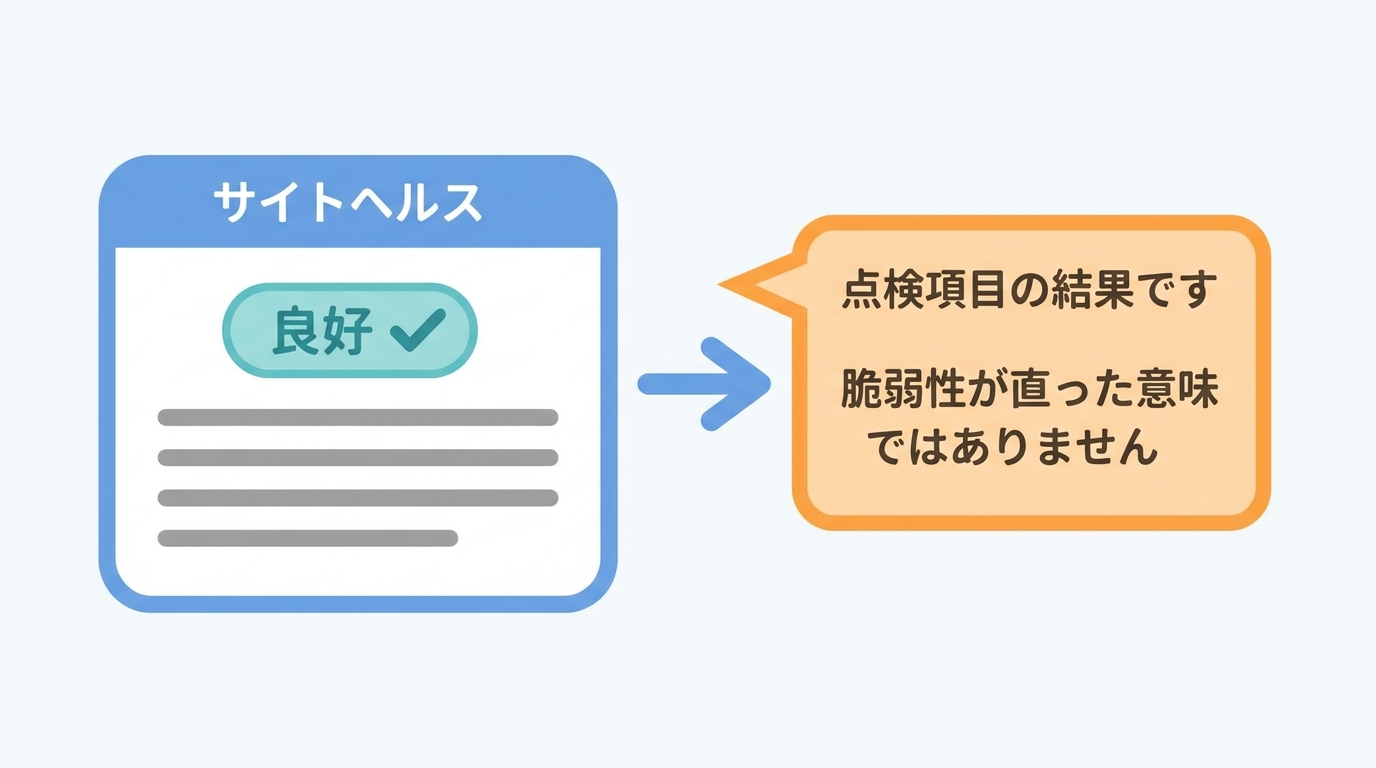 サイトヘルスの画面に「良好」と表示されている。ただし、それは点検項目の結果であり、今回の脆弱性が直ったという意味ではない、と吹き出しで注意している図。