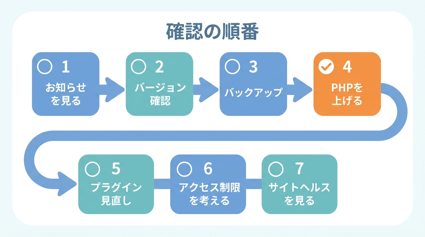 次に見直すときの確認の順番を示すチェックリスト。1お知らせを見る、2バージョン確認、3バックアップ、4PHPを上げる、5プラグイン見直し、6アクセス制限を考える、7サイトヘルスを見る、の7ステップが矢印でつながっている。